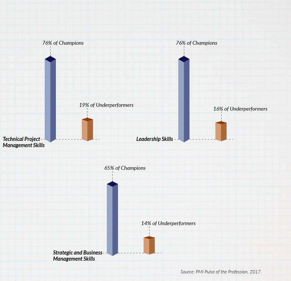 Graph showing what sets champions apart, Project Management, Leadership and Strategy