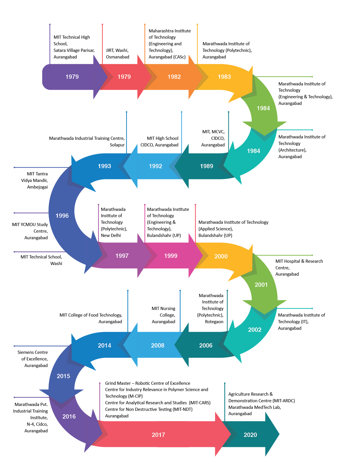 About timeline